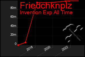 Total Graph of Friedchknplz
