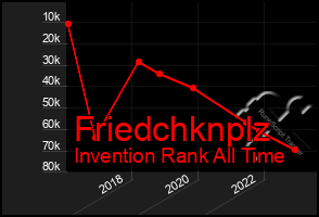 Total Graph of Friedchknplz
