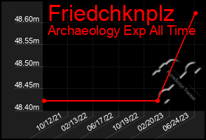Total Graph of Friedchknplz