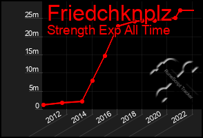Total Graph of Friedchknplz