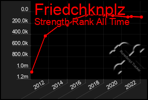 Total Graph of Friedchknplz