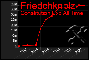 Total Graph of Friedchknplz