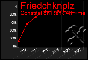 Total Graph of Friedchknplz