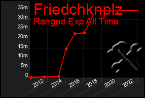 Total Graph of Friedchknplz