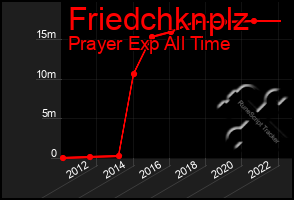 Total Graph of Friedchknplz