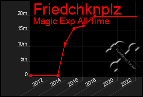 Total Graph of Friedchknplz