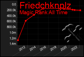 Total Graph of Friedchknplz