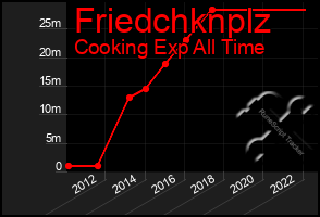 Total Graph of Friedchknplz