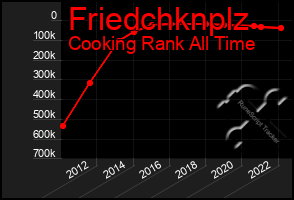 Total Graph of Friedchknplz
