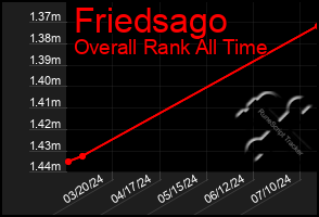 Total Graph of Friedsago