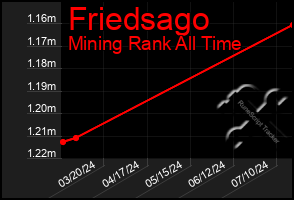 Total Graph of Friedsago