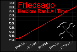 Total Graph of Friedsago