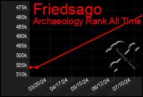 Total Graph of Friedsago