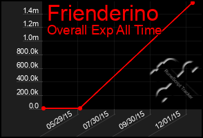 Total Graph of Frienderino