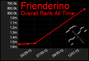 Total Graph of Frienderino