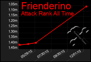 Total Graph of Frienderino