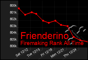 Total Graph of Frienderino