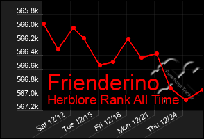 Total Graph of Frienderino