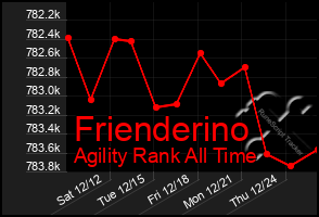 Total Graph of Frienderino