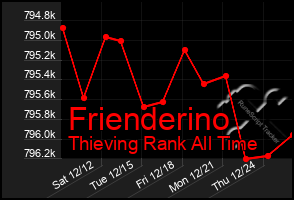 Total Graph of Frienderino