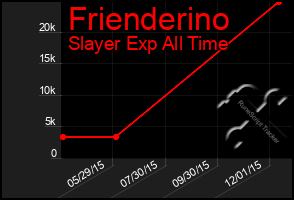 Total Graph of Frienderino