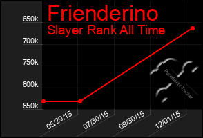 Total Graph of Frienderino