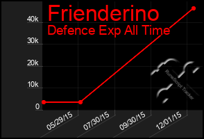 Total Graph of Frienderino