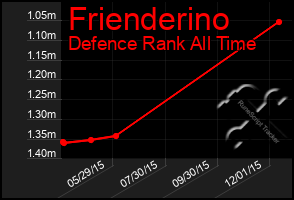 Total Graph of Frienderino