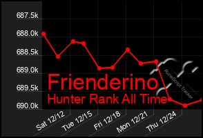 Total Graph of Frienderino