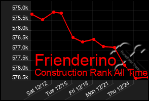 Total Graph of Frienderino