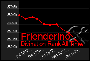 Total Graph of Frienderino