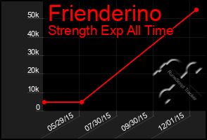 Total Graph of Frienderino