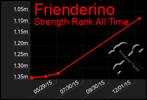 Total Graph of Frienderino