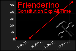 Total Graph of Frienderino