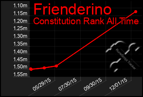 Total Graph of Frienderino