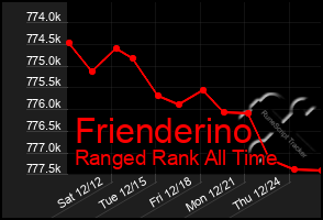 Total Graph of Frienderino