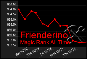 Total Graph of Frienderino