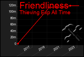 Total Graph of Friendliness