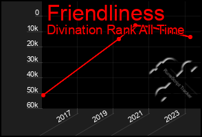Total Graph of Friendliness