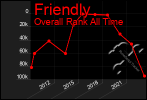 Total Graph of Friendly