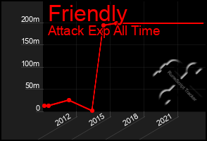 Total Graph of Friendly