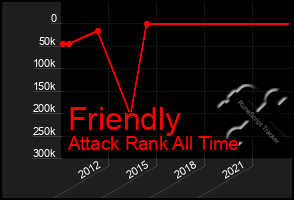 Total Graph of Friendly