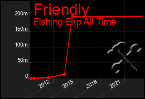 Total Graph of Friendly