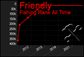 Total Graph of Friendly