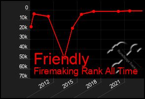 Total Graph of Friendly