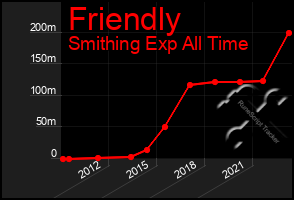 Total Graph of Friendly