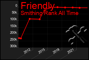 Total Graph of Friendly