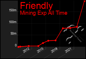 Total Graph of Friendly