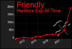 Total Graph of Friendly