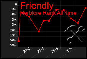 Total Graph of Friendly